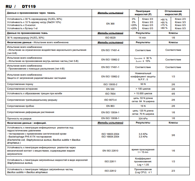 Данные испытаний комбинезона DT119