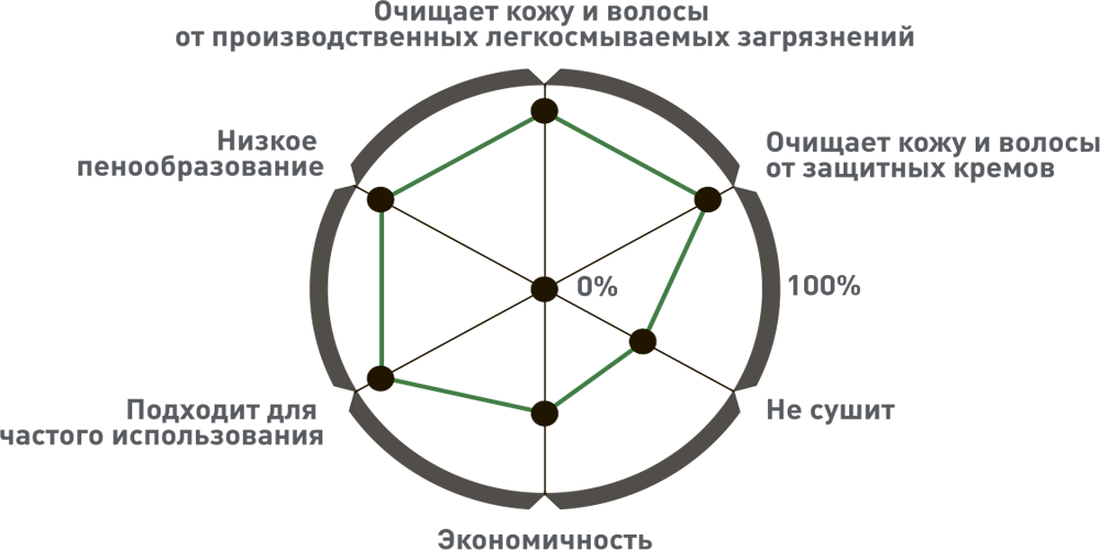 Оценка эффективности действия геля Профессиональный 