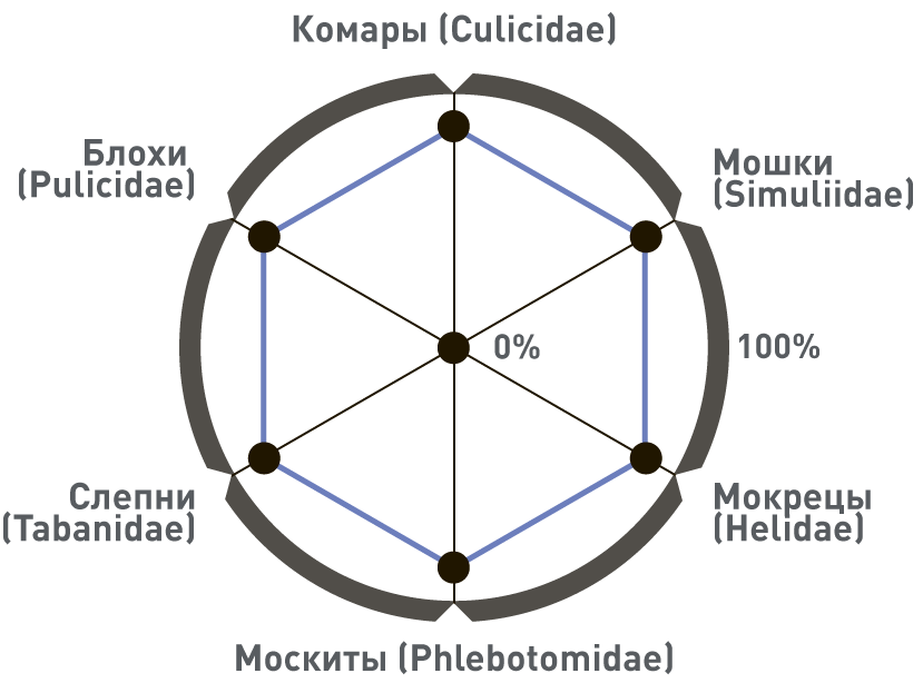 Сравнительная репеллентная активность средства Камара