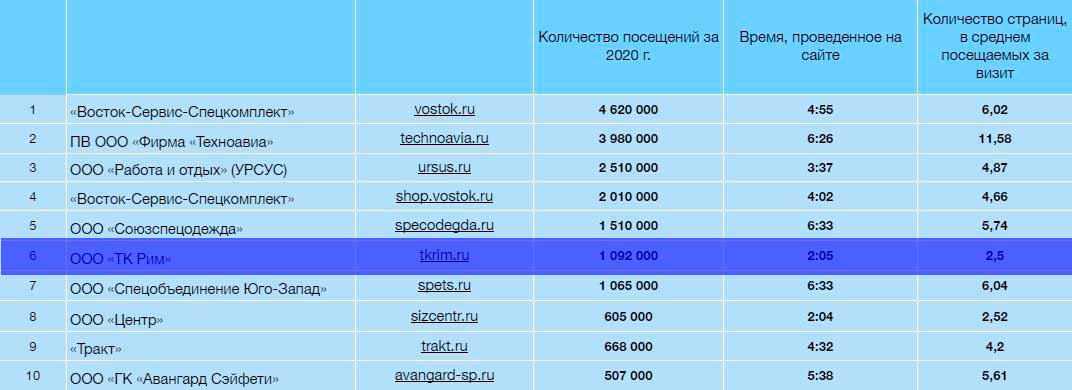 ТК РИМ на 6 месте в ТОП 10 самых посещаемых сайтов по СИЗ на 2020 год